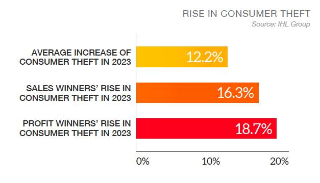 Rise in consumer theft in retail in 2023